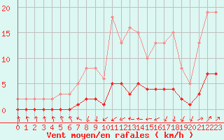 Courbe de la force du vent pour Kernascleden (56)