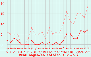 Courbe de la force du vent pour Valleroy (54)