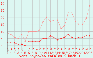 Courbe de la force du vent pour Fains-Veel (55)