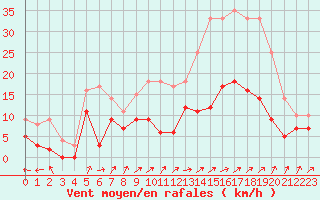 Courbe de la force du vent pour Epinal (88)