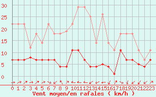 Courbe de la force du vent pour Madridejos