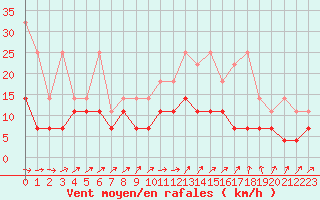 Courbe de la force du vent pour Sint Katelijne-waver (Be)