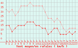 Courbe de la force du vent pour Skabu-Storslaen