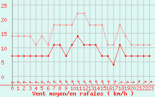 Courbe de la force du vent pour Kemijarvi Airport