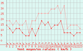 Courbe de la force du vent pour Grosser Arber