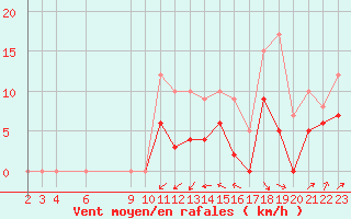 Courbe de la force du vent pour Epinal (88)