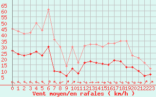 Courbe de la force du vent pour Salon-de-Provence (13)