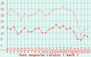 Courbe de la force du vent pour Ploumanac