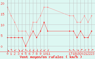 Courbe de la force du vent pour Huedin