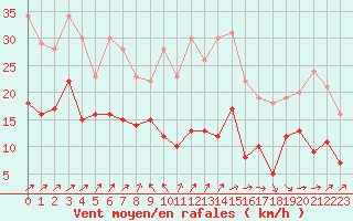 Courbe de la force du vent pour Klippeneck