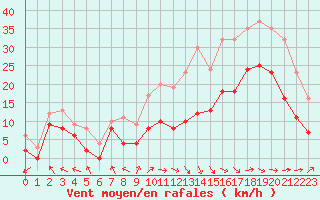 Courbe de la force du vent pour Pau (64)