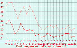 Courbe de la force du vent pour Belfort-Dorans (90)