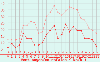 Courbe de la force du vent pour Alenon (61)