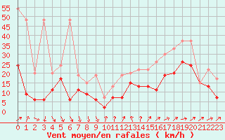 Courbe de la force du vent pour Nyon-Changins (Sw)