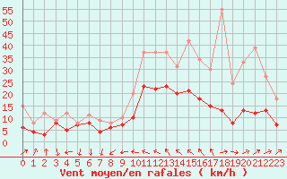 Courbe de la force du vent pour Laval (53)