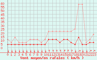 Courbe de la force du vent pour Kleine-Brogel (Be)