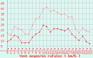 Courbe de la force du vent pour Artern