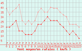 Courbe de la force du vent pour Dieppe (76)