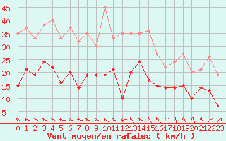Courbe de la force du vent pour Rodez (12)