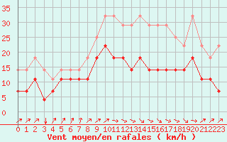 Courbe de la force du vent pour Koksijde (Be)