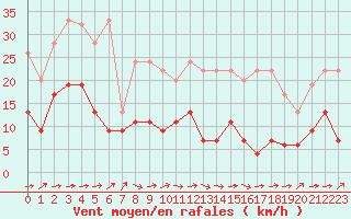 Courbe de la force du vent pour Shaffhausen
