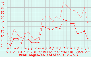 Courbe de la force du vent pour Hyres (83)