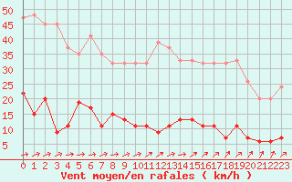 Courbe de la force du vent pour Albemarle