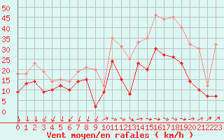 Courbe de la force du vent pour Villacoublay (78)