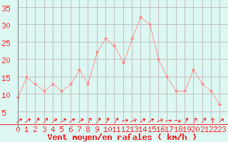Courbe de la force du vent pour Oran / Es Senia