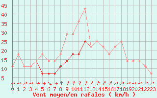 Courbe de la force du vent pour Rimnicu Sarat