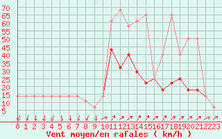 Courbe de la force du vent pour Pizen-Mikulka