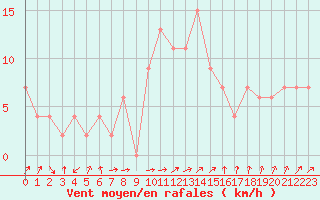 Courbe de la force du vent pour Edinburgh (UK)