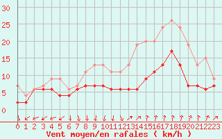 Courbe de la force du vent pour Nmes - Garons (30)