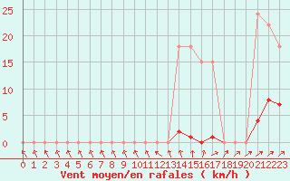 Courbe de la force du vent pour Muirancourt (60)