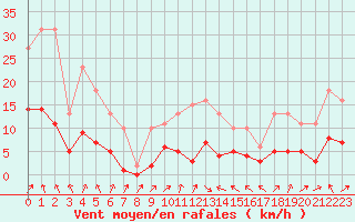 Courbe de la force du vent pour Malbosc (07)