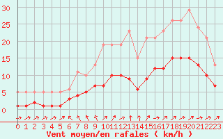 Courbe de la force du vent pour Pouzauges (85)