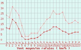 Courbe de la force du vent pour Malbosc (07)