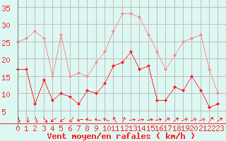 Courbe de la force du vent pour Cognac (16)