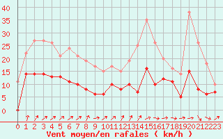 Courbe de la force du vent pour Rouess-Vass (72)