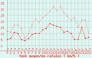 Courbe de la force du vent pour Saint-Brieuc (22)