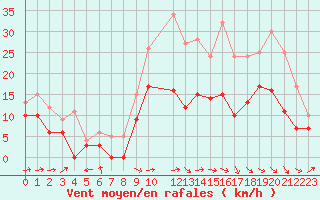 Courbe de la force du vent pour Bergerac (24)