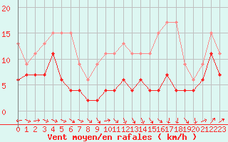 Courbe de la force du vent pour Saentis (Sw)