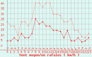 Courbe de la force du vent pour Alcaiz
