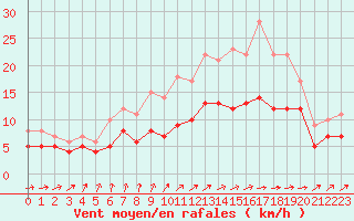 Courbe de la force du vent pour Ploudalmezeau (29)