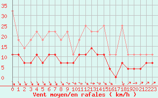 Courbe de la force du vent pour Sint Katelijne-waver (Be)