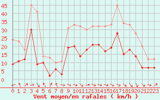 Courbe de la force du vent pour Rodez (12)