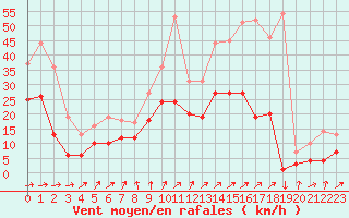 Courbe de la force du vent pour Coburg