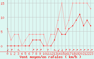 Courbe de la force du vent pour Boltigen