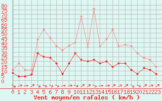 Courbe de la force du vent pour Geisenheim