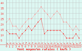 Courbe de la force du vent pour Katterjakk Airport